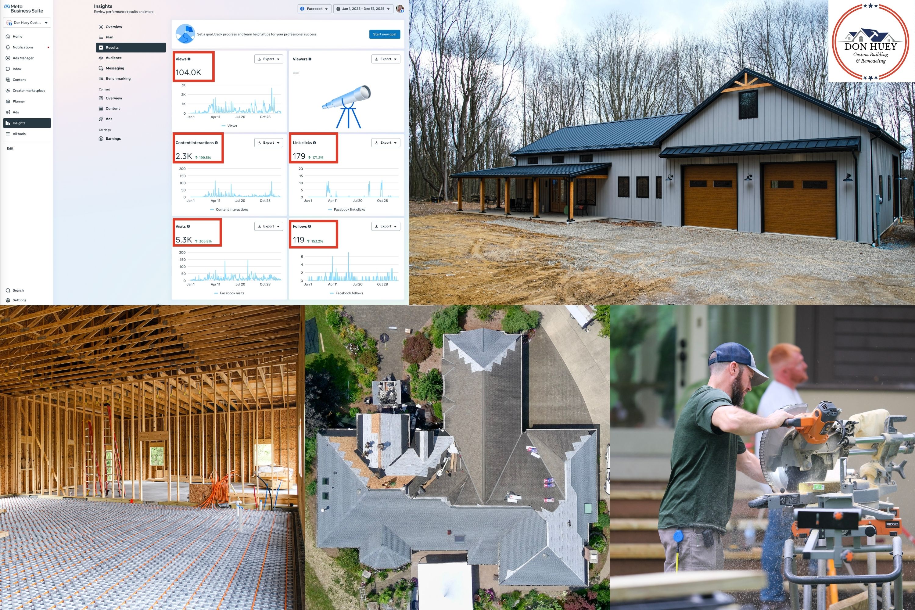 Don Huey Facebook results: 104K views, +153% followers, +199% interactions, +171% link clicks, alongside finished pole barn and job-site photos